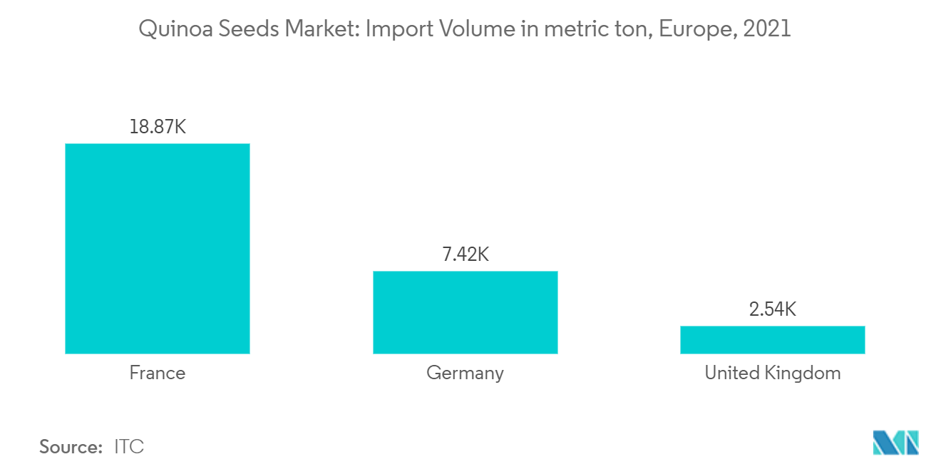 キヌアの種子市場輸入量（メートルトン）：ヨーロッパ、2021年
