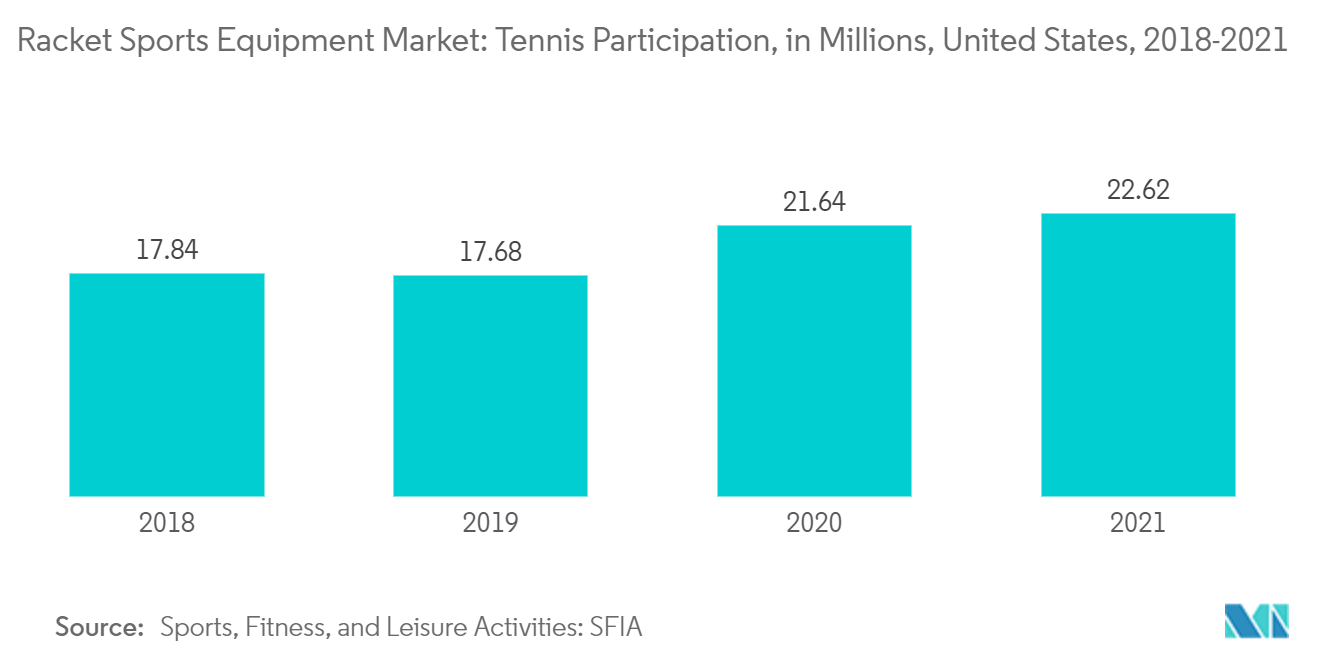 Mercado de equipos deportivos de raqueta participación en el tenis, en millones, Estados Unidos, 2018-2021
