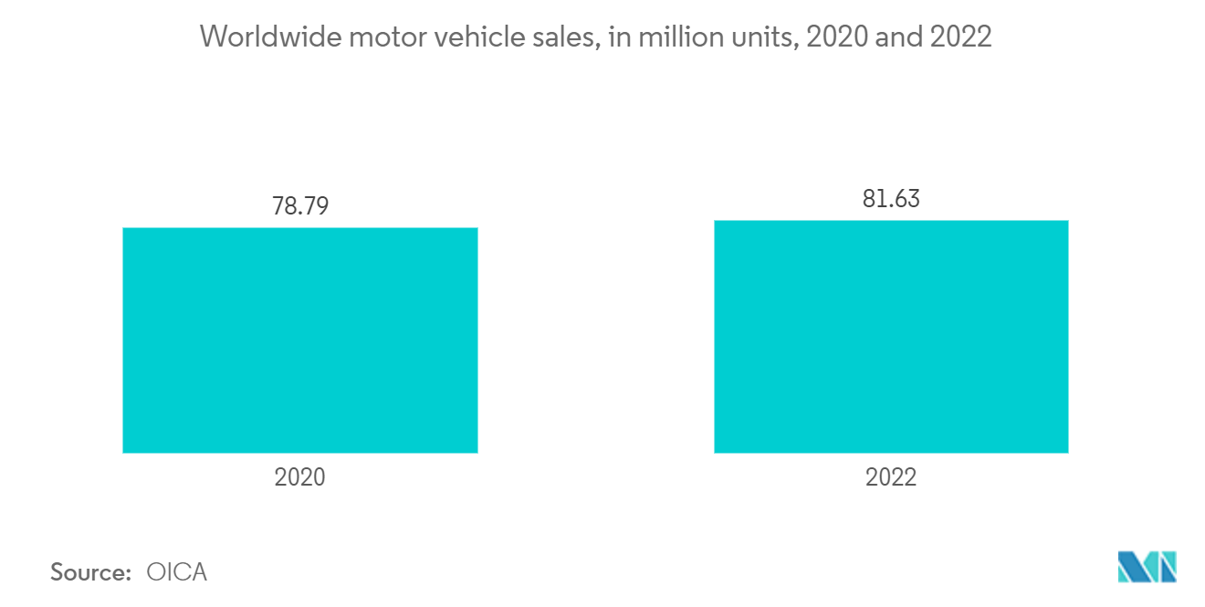 Thị trường cảm biến radar Doanh số bán xe cơ giới trên toàn thế giới, tính bằng triệu chiếc, 2020 và 2022