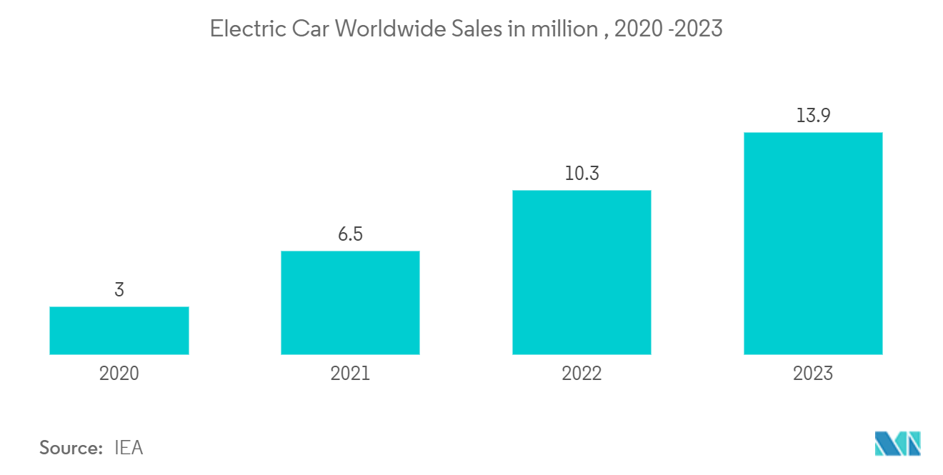 Radar Sensors Market: Worldwide motor vehicle sales, in million units, 2020 and 2022