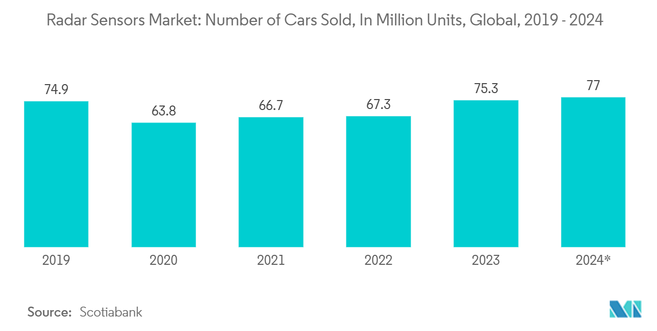 Radar Sensors Market: Number of Cars Sold, In Million Units, Global, 2019 - 2024