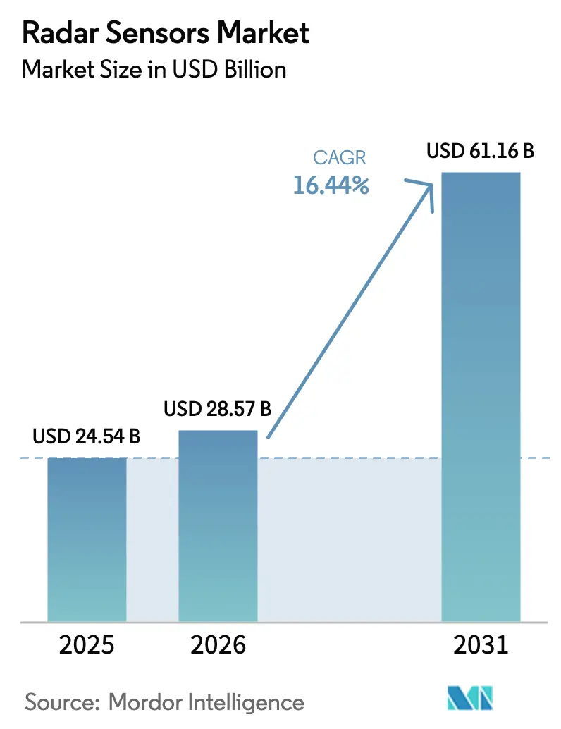 Radar Sensors Market Summary