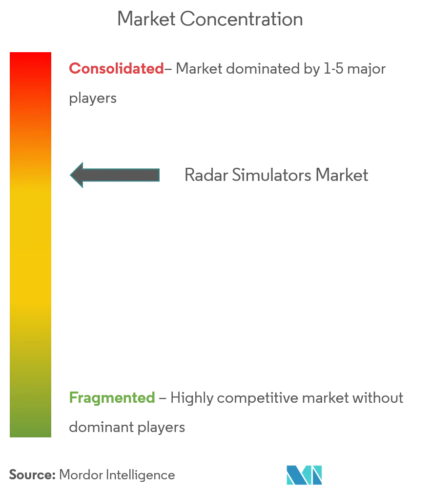 Radar Simulators Market Concentration