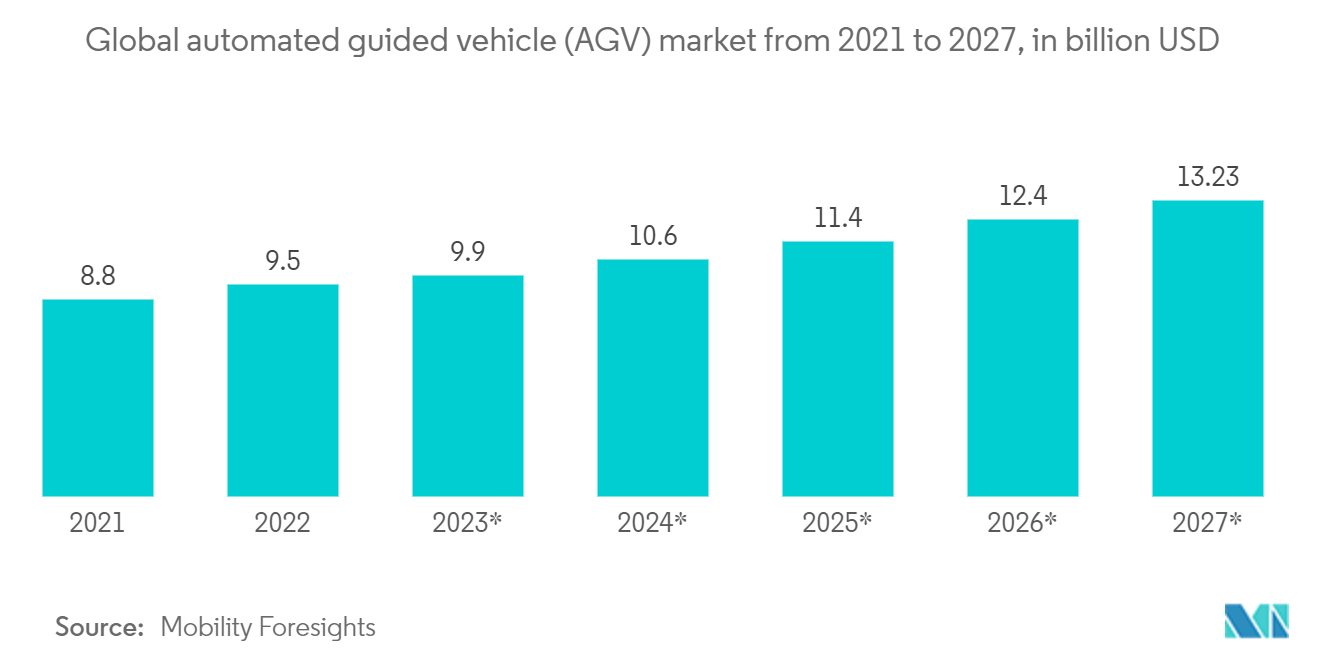Marché des systèmes radar - Marché mondial des véhicules à guidage automatisé (AGV) de 2021 à 2027, en milliards USD