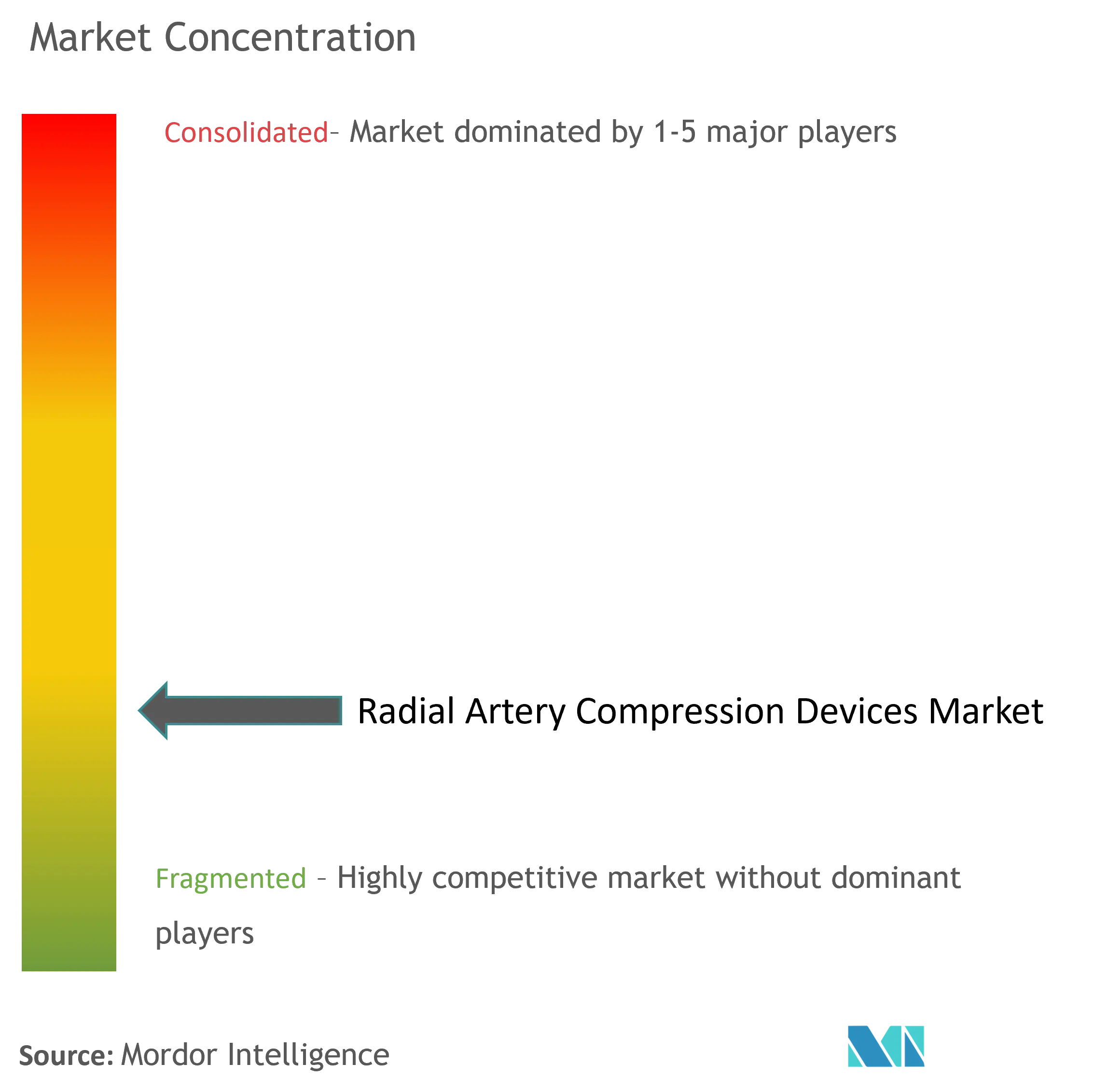 Radial Artery Compression Devices Market Concentration