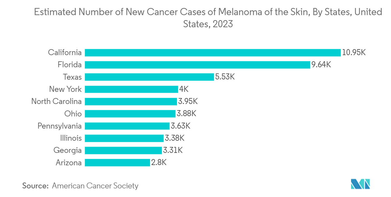 Radiation Detection, Monitoring, and Safety Market - Estimated Number of New Cancer Cases of Melanoma of the Skin, By States, United States, 2023