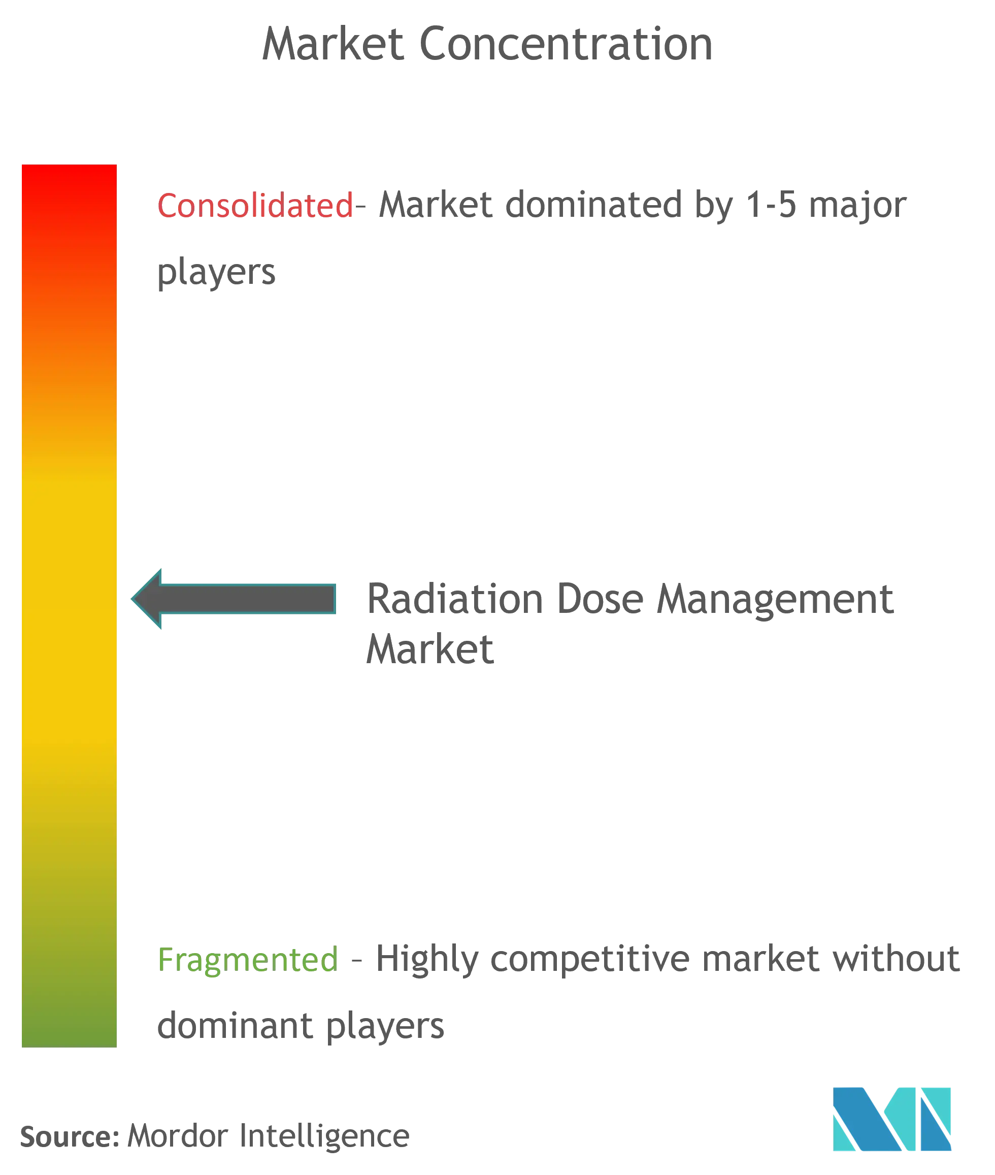 Radiation Dose Management Market Concentration