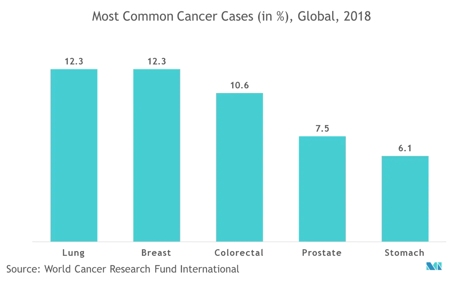 Рынок управления дозами радиации наиболее распространенный случай рака (в %), глобальный, 2018 г.