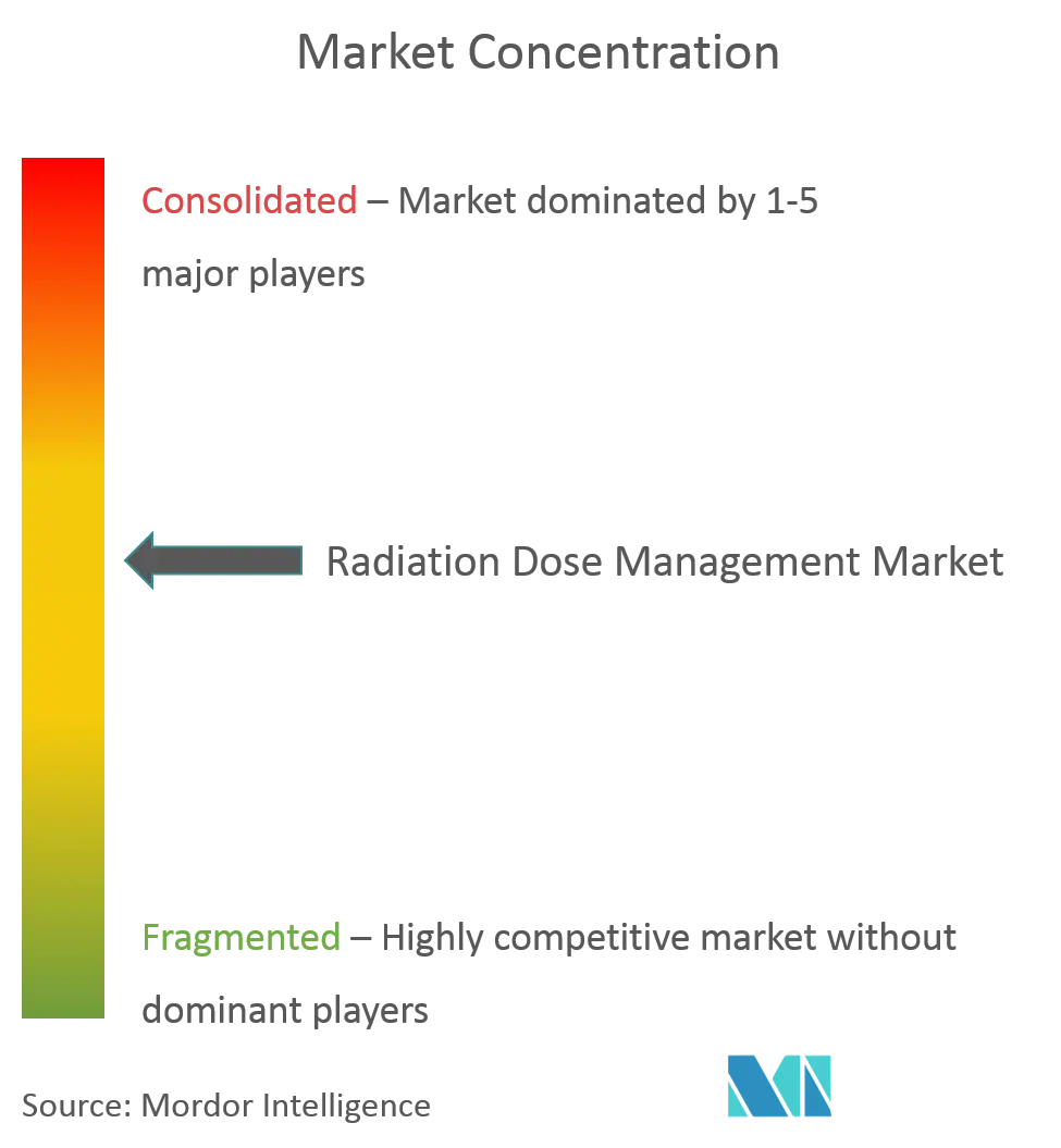 放射線量管理市場の集中度