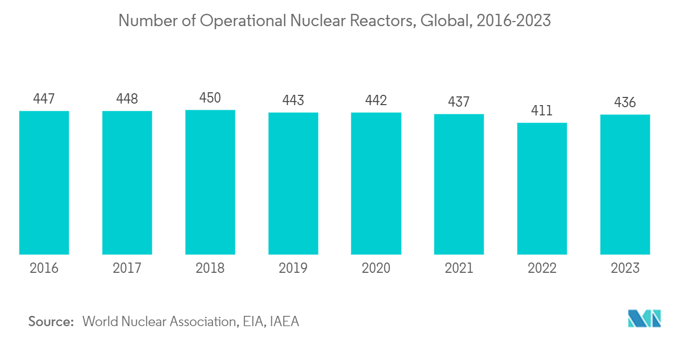 Markt für strahlungsgehärtete Elektronik Anzahl der in Betrieb befindlichen Kernreaktoren, weltweit, 2016–2023