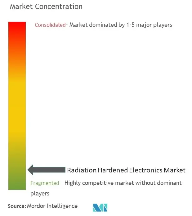 Concentración del mercado de electrónica endurecida por radiación