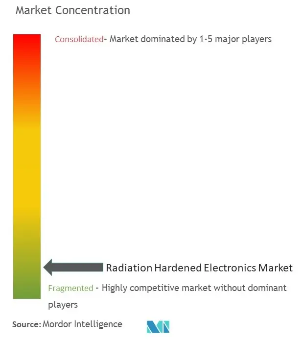 Electronique résistante aux radiationsConcentration du marché