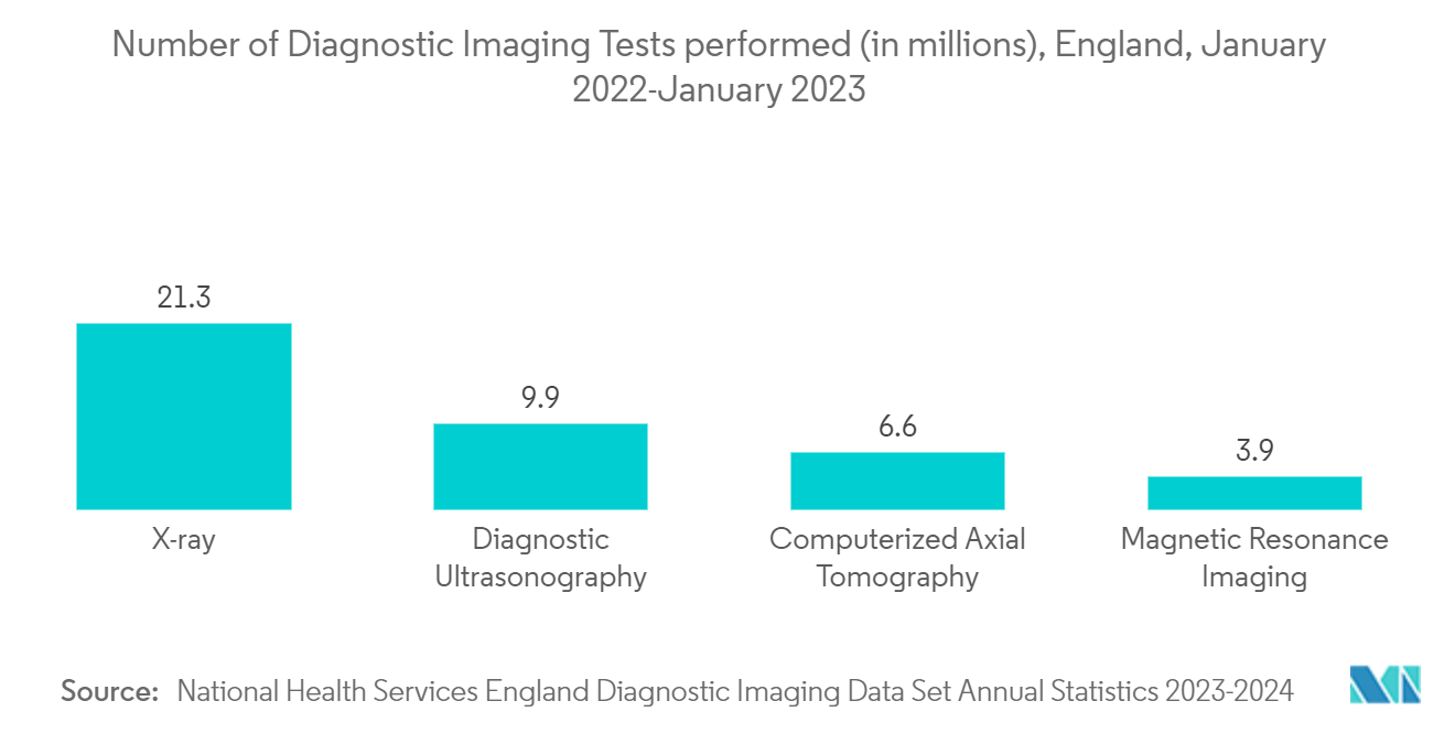 Radiation Protection Apron Market: Number of Diagnostic Imaging Tests performed (in millions), England, January 2022-January 2023