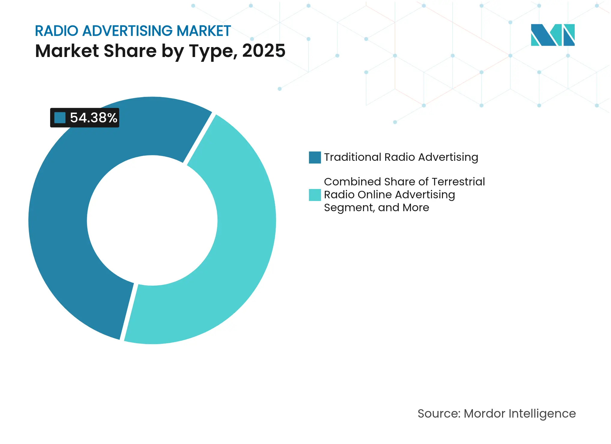 Radio Advertising Market: Market Share by Type, 2025