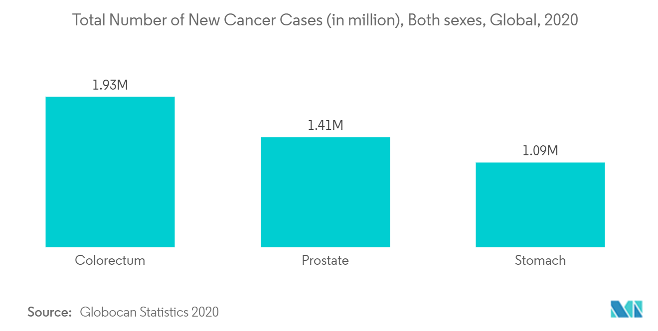 Total Number of New Cancer Cases (in million), Both sexes, Global, 2020