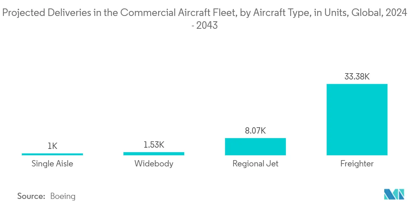 Radiography Test Equipment Market Trends Radiography Test Equipment Market: Projected Deliveries in the Commercial Aircraft Fleet, by Aircraft Type, in Units, Global
