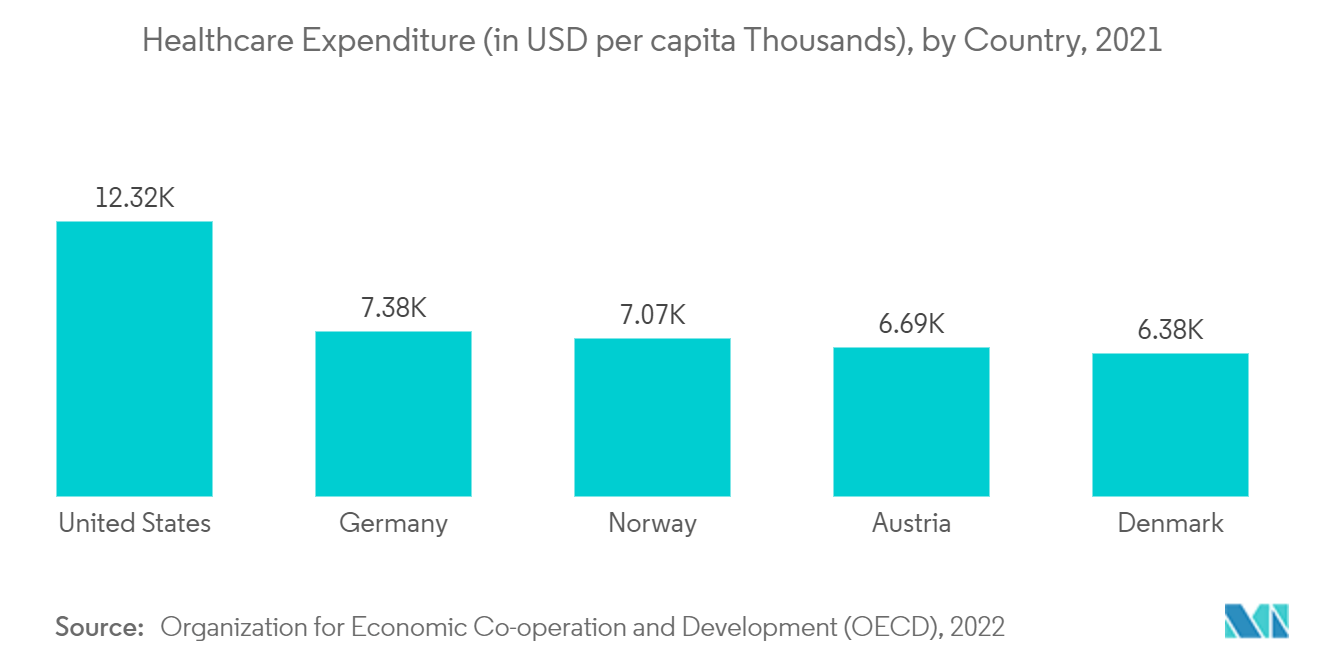 Mercado de radioinmunoensayos gasto en atención sanitaria (en miles de dólares per cápita), por país, 2021