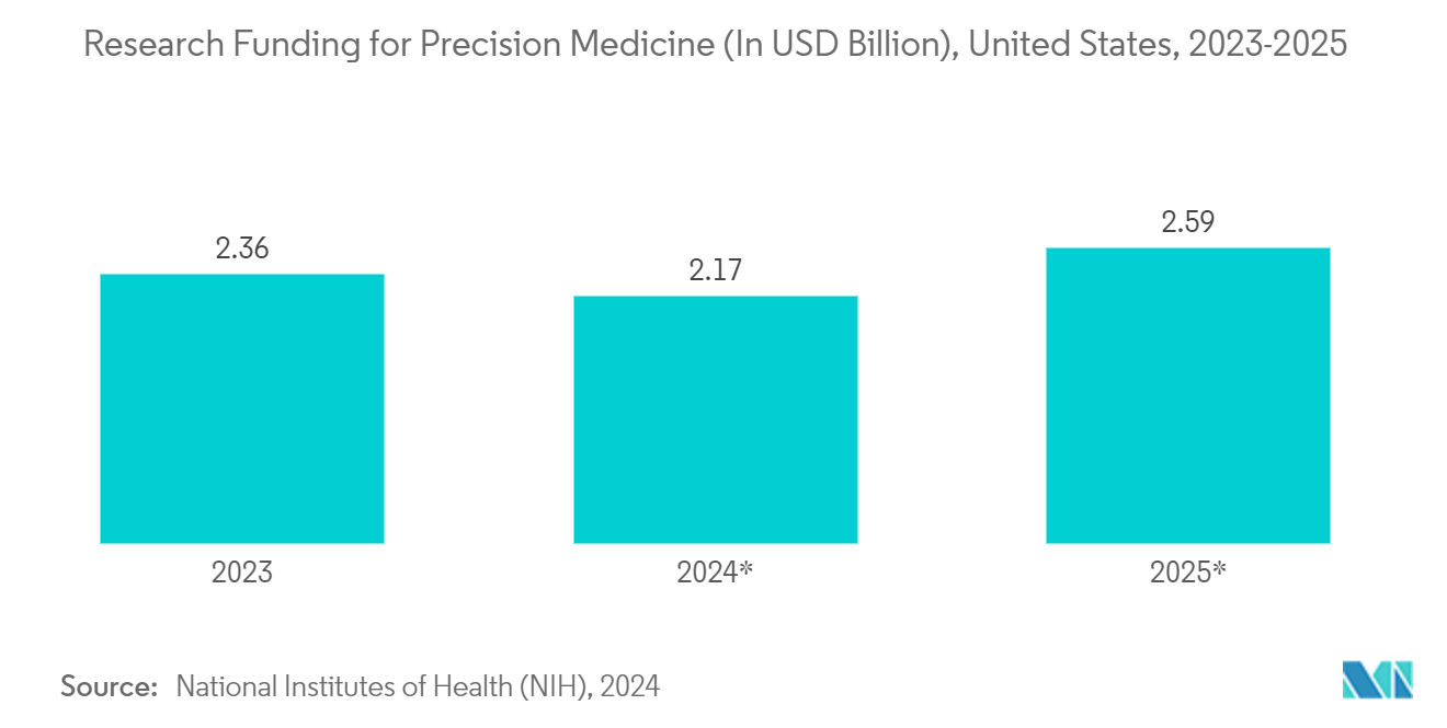 Radioimmunoassay Market - Research Funding for Precision Medicine (In USD Billion), United States, 2023-2025