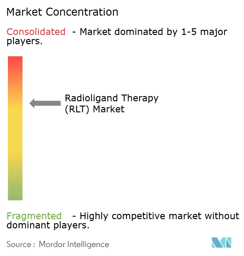Concentration du marché de la thérapie par radioligands (RLT)