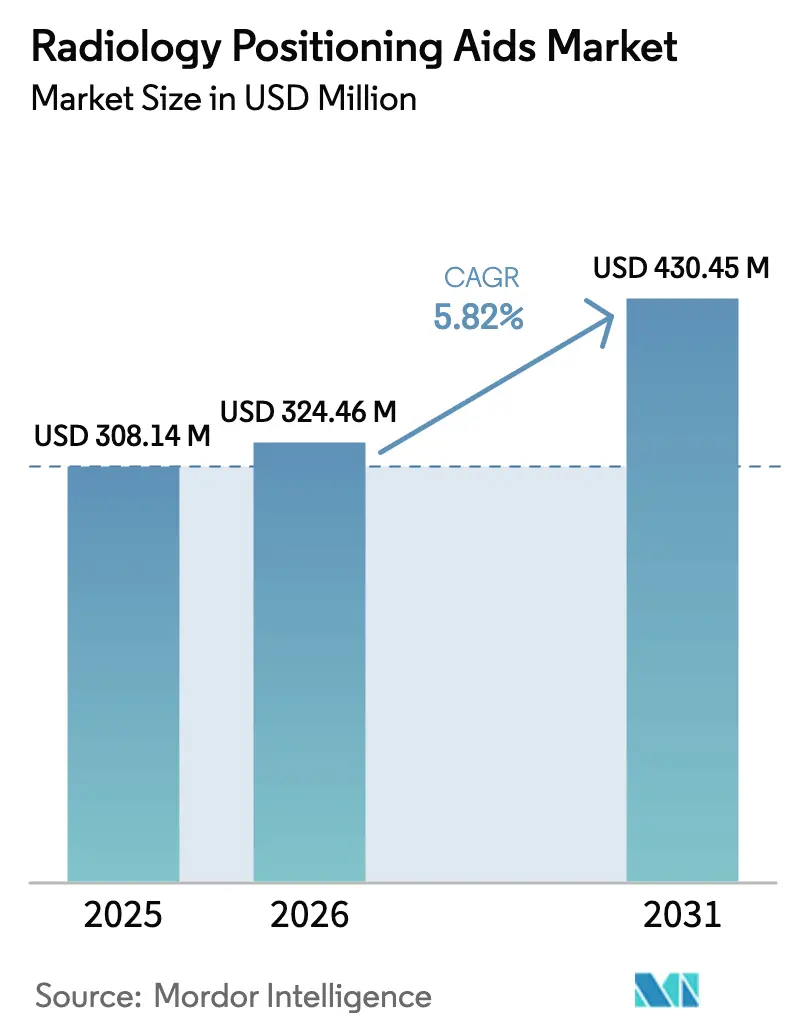 Radiology Positioning Aids Market (2026 - 2031)