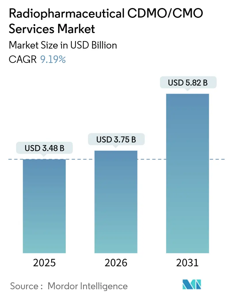 Radiopharmaceutical CDMO/CMO Services Market (2026 - 2031)