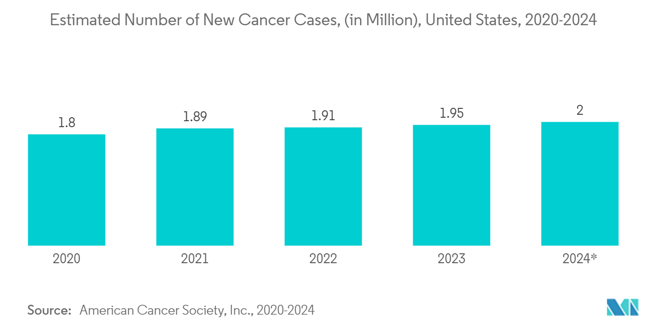 Radiopharmaceutical Theranostics Market:  Estimated Number of New Cancer Cases, (in Million), United States, 2020-2024