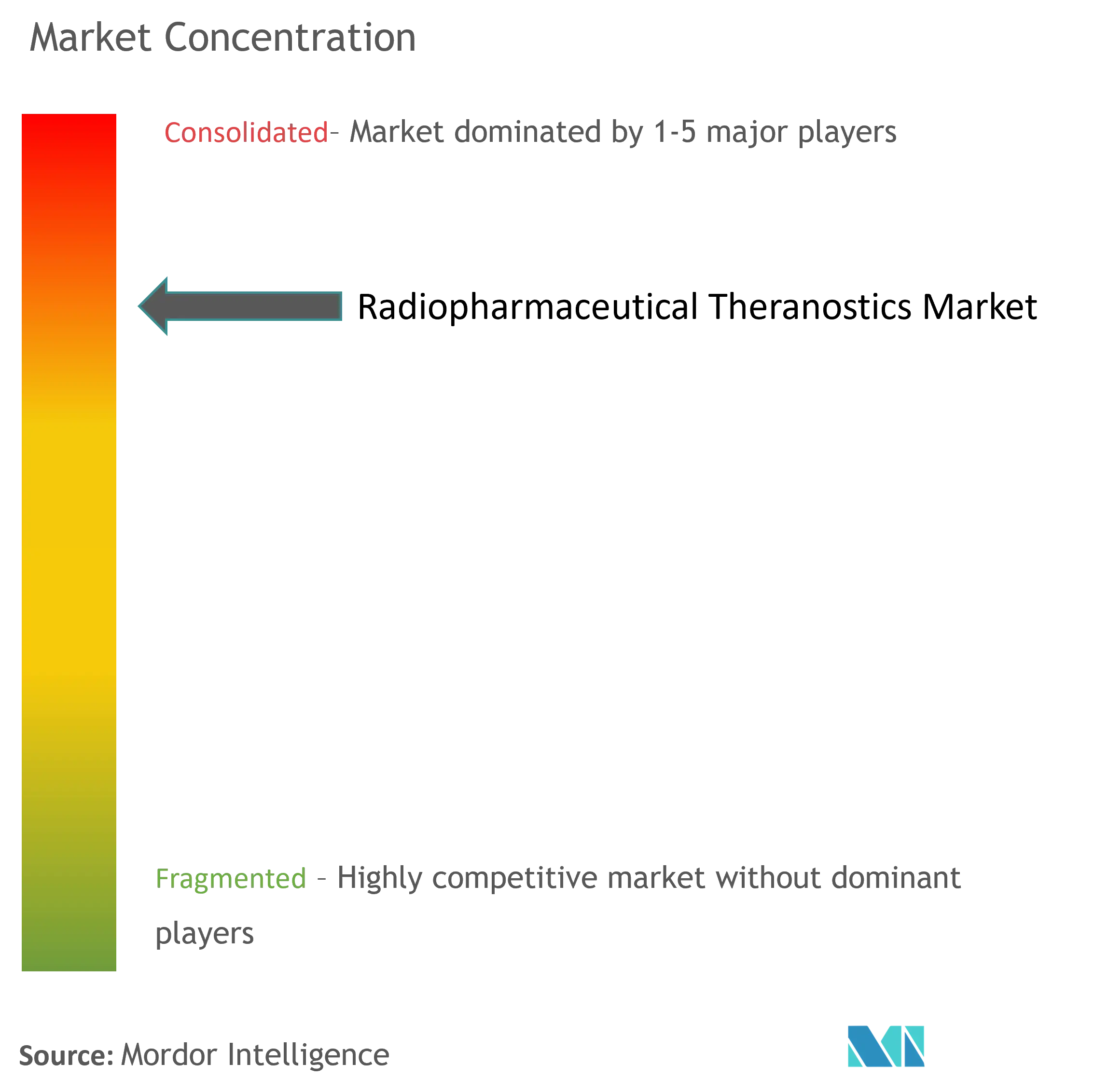 Radiopharmaceutical Theranostics Market Concentration