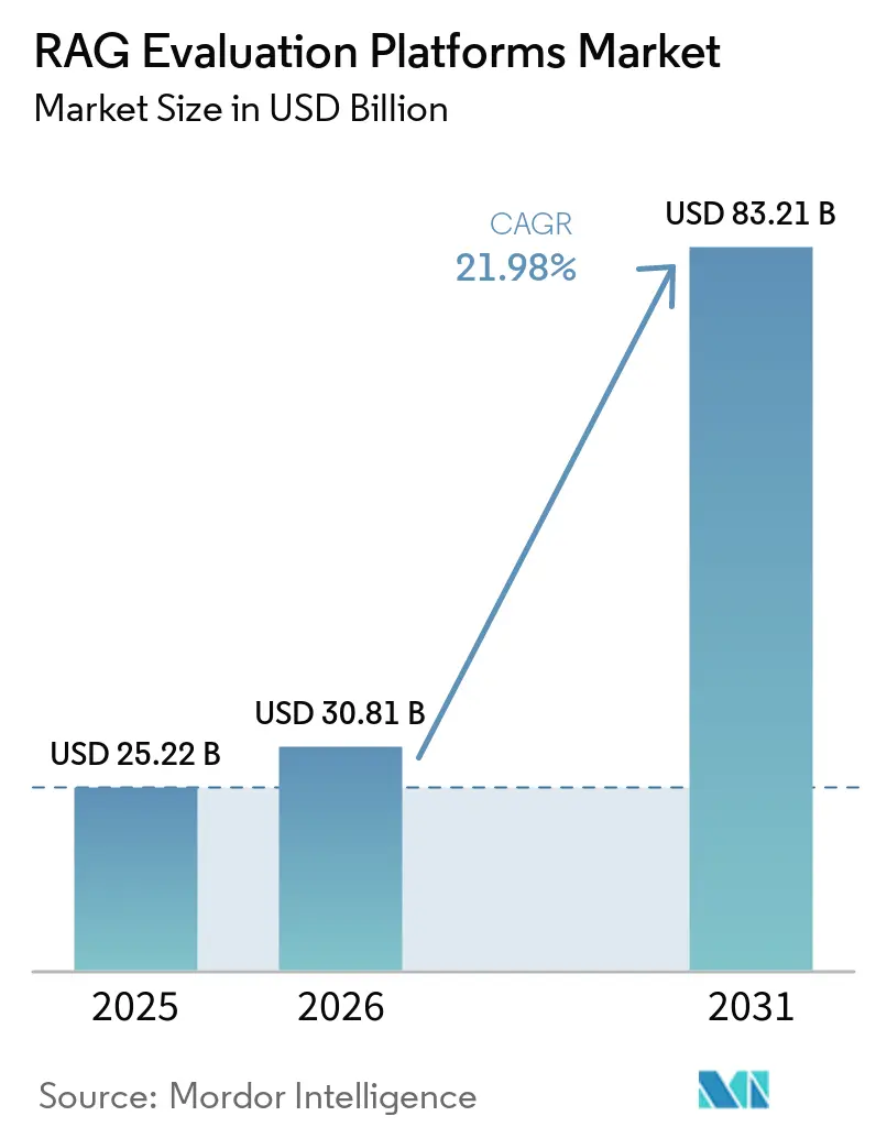 RAG Evaluation Platforms Market Size