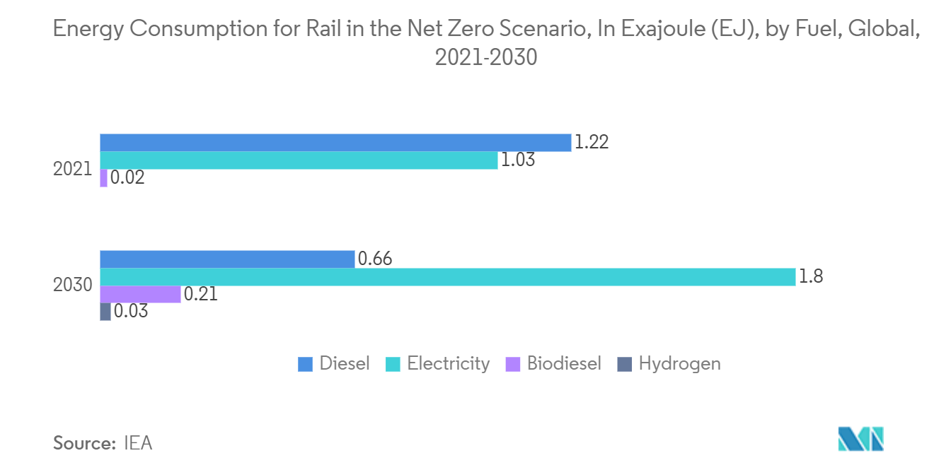 Rail Asset Management Market: Energy Consumption for Rail in the Net Zero Scenario, In Exajoule (EJ), by Fuel, Global, 2021-2030