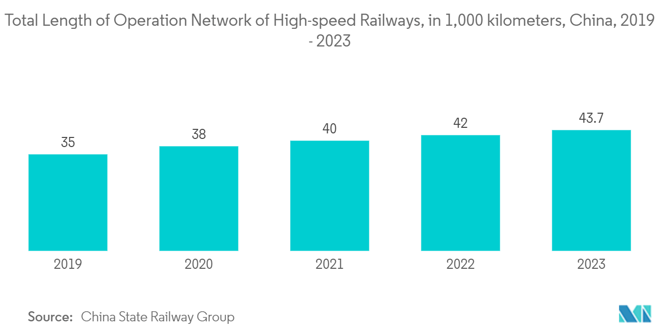 Rail Coatings Market: Total Length of Operation Network of High-speed Railways, in 1,000 kilometers, China, 2019 - 2023