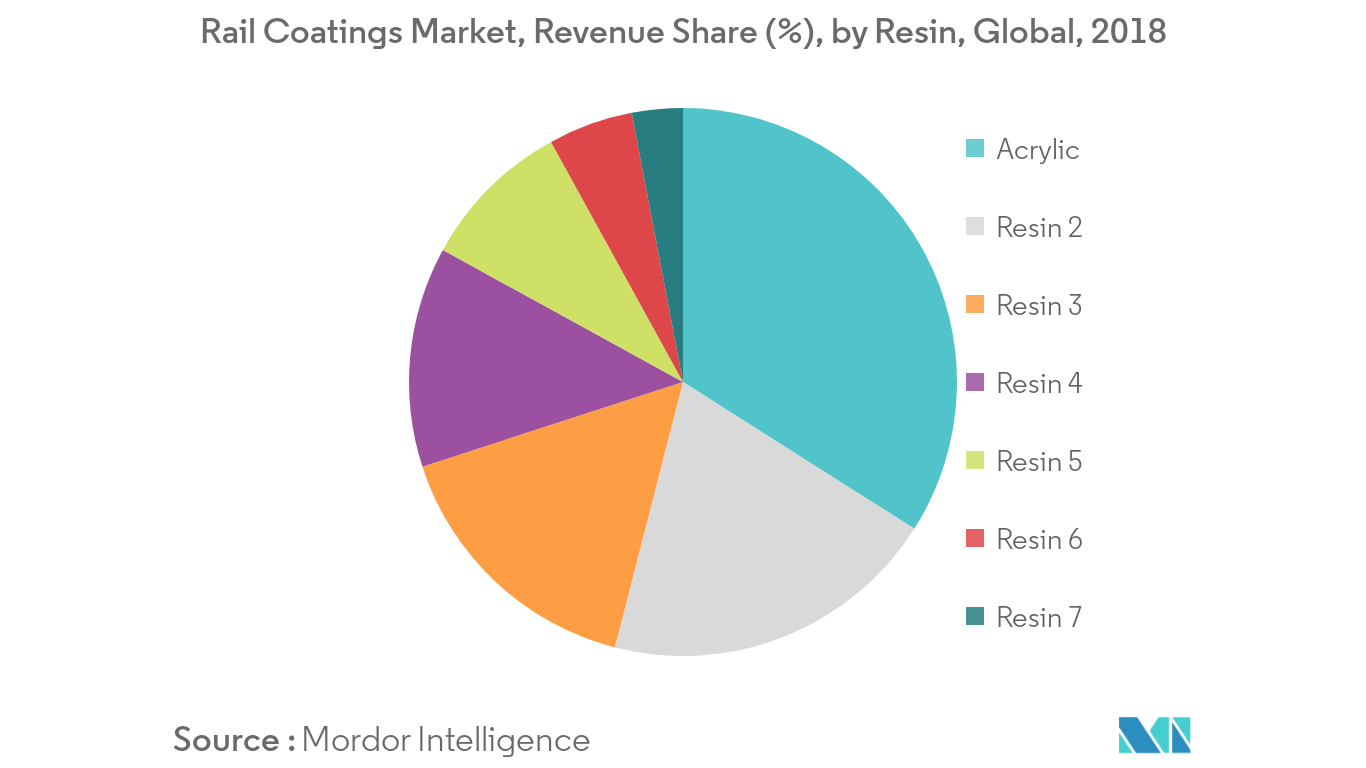 Welan Gum Market Revenue Share