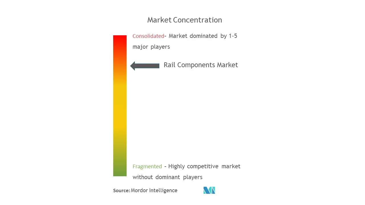 Composants ferroviairesConcentration du marché