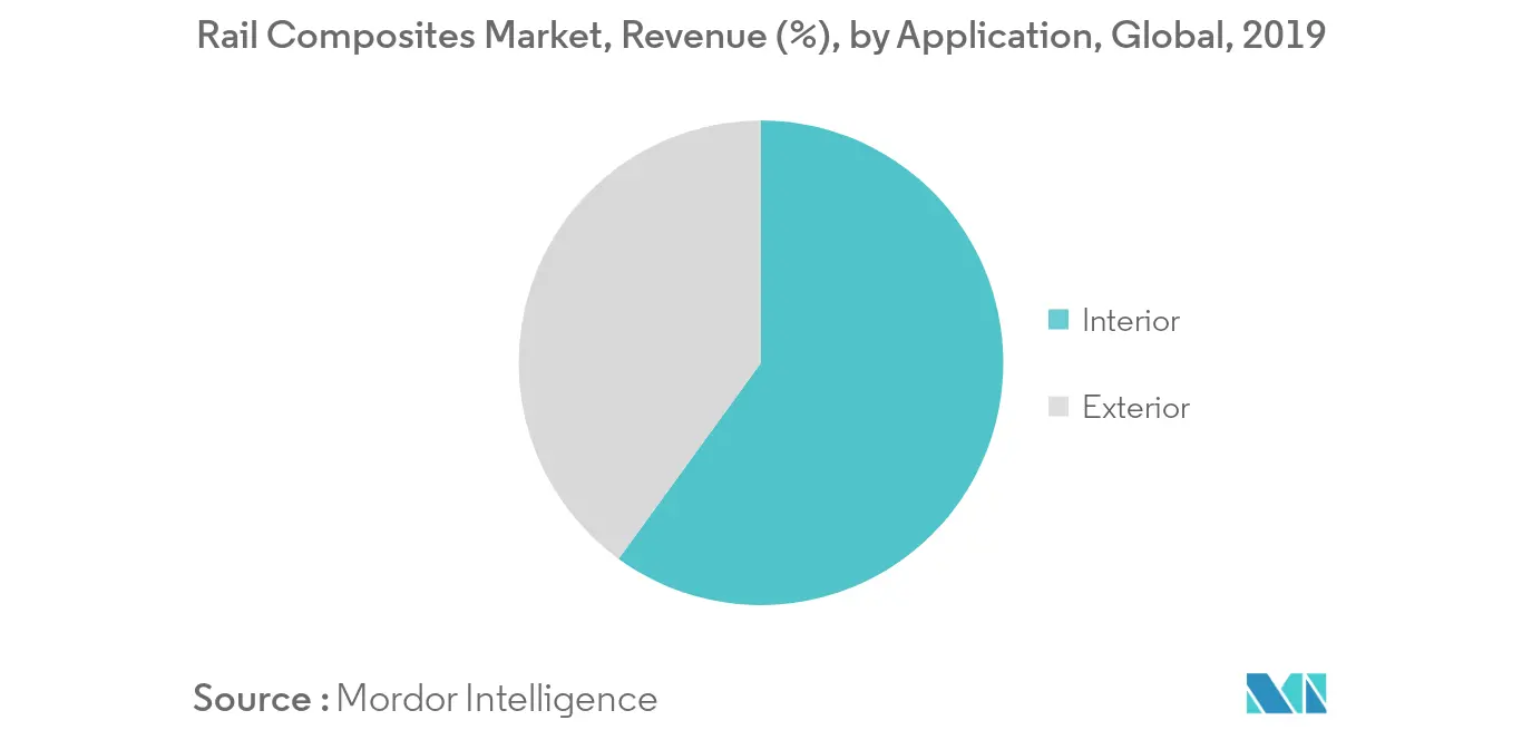 Rail Composites Market Revenue Share