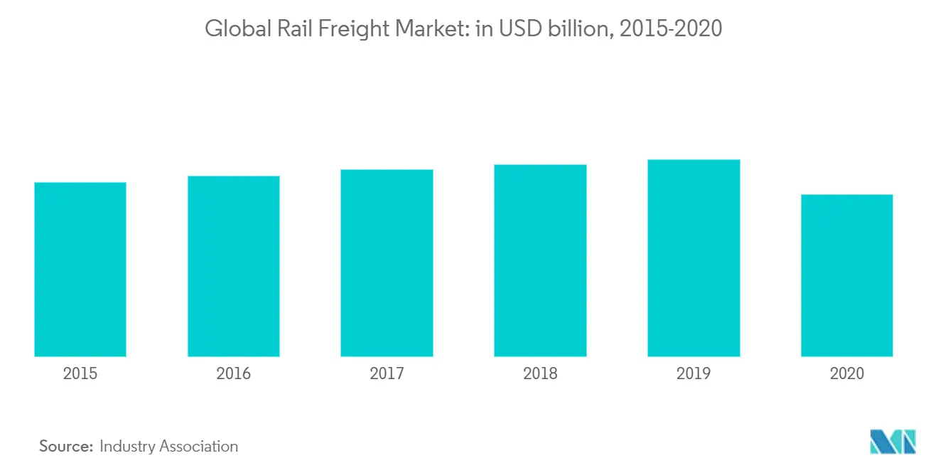 Mercado global de frete ferroviário em bilhões de dólares, 2015-2020