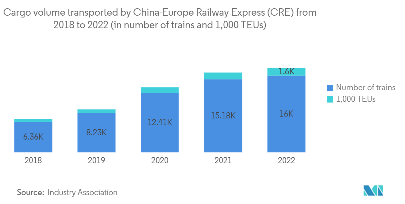 Rail Freight Transport Market: Cargo volume transported by China-Europe Railway Express (CRE) from 2018 to 2022 (in number of trains and 1,000 TEUs)