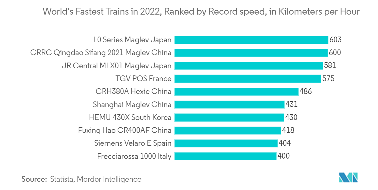 レールグレージング市場-2022年の世界最速の列車、記録的な速度でランク付け、時速キロメートル