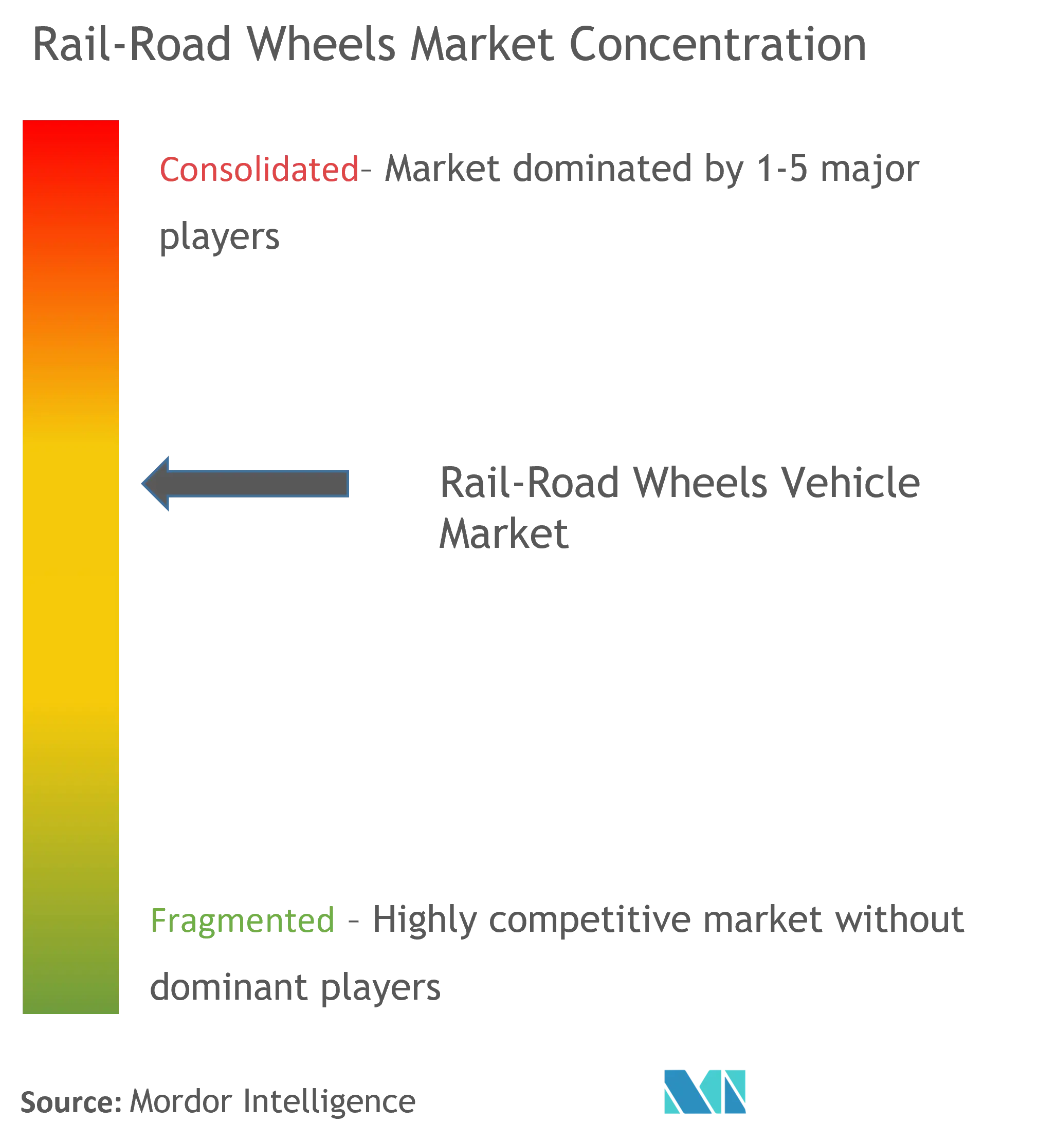 Rail Road Wheels Market Concentration