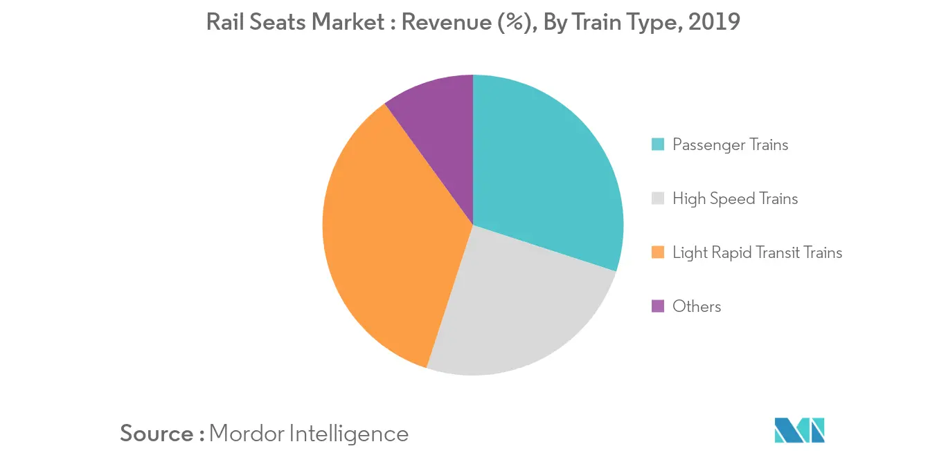 Rail Seats Market Key Trends