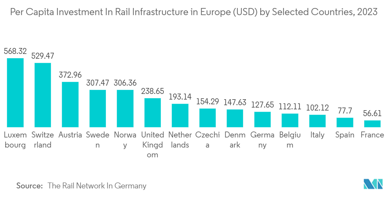 Railway Maintenance Machinery Market: Per Capita Investment In Rail Infrastructure in Europe (USD) by Selected Countries, 2023