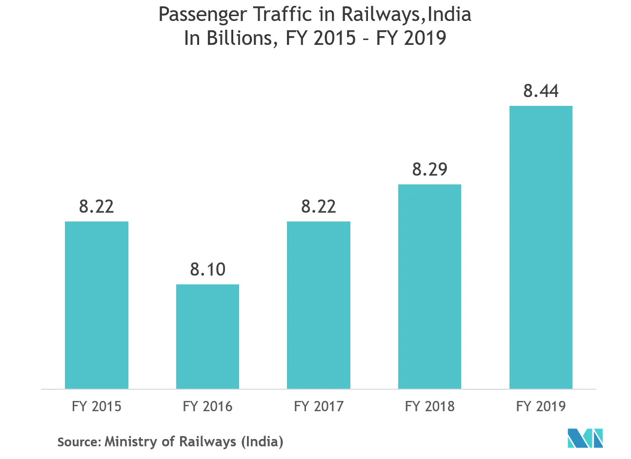 Railway Management System Market - Passanger Traffic in Railways, India in Billion, FY 2025 - 2019