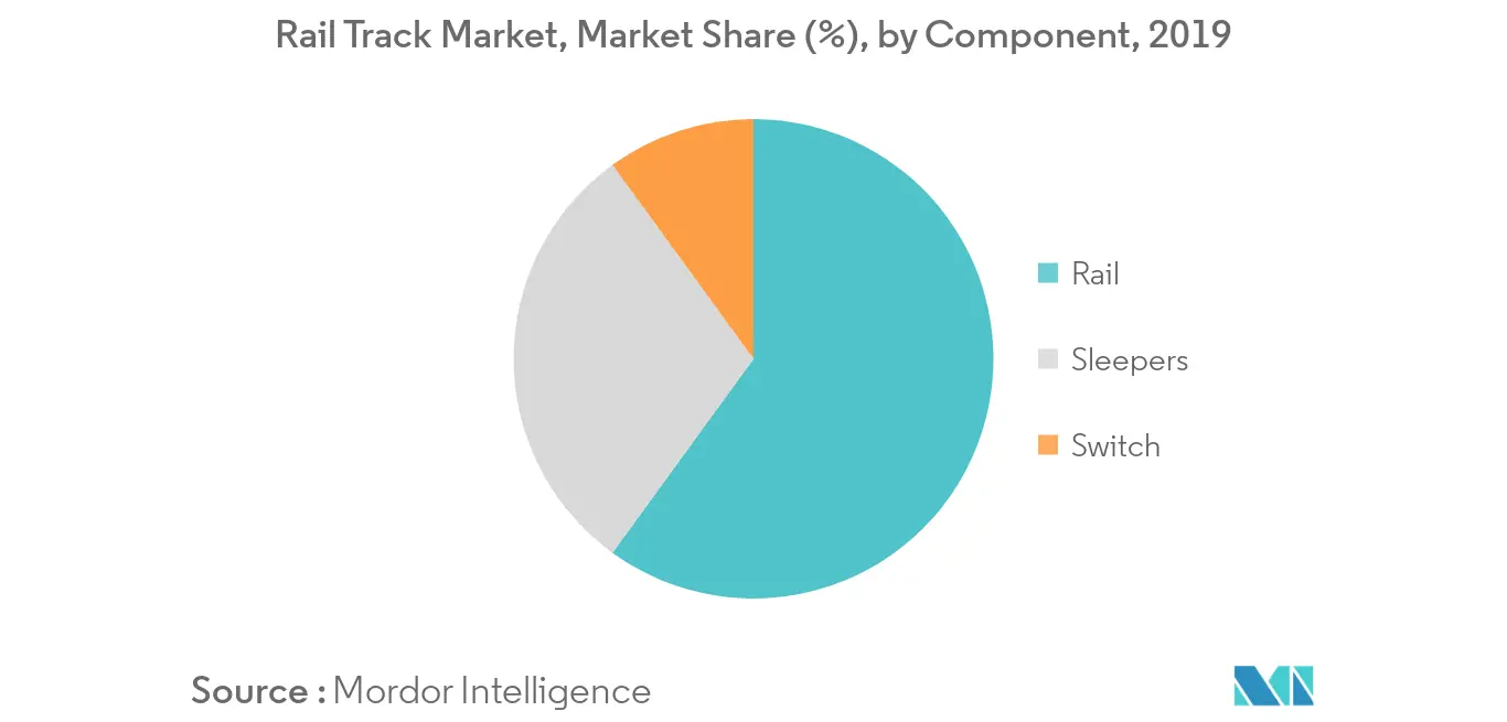 Railway Track Market Trends