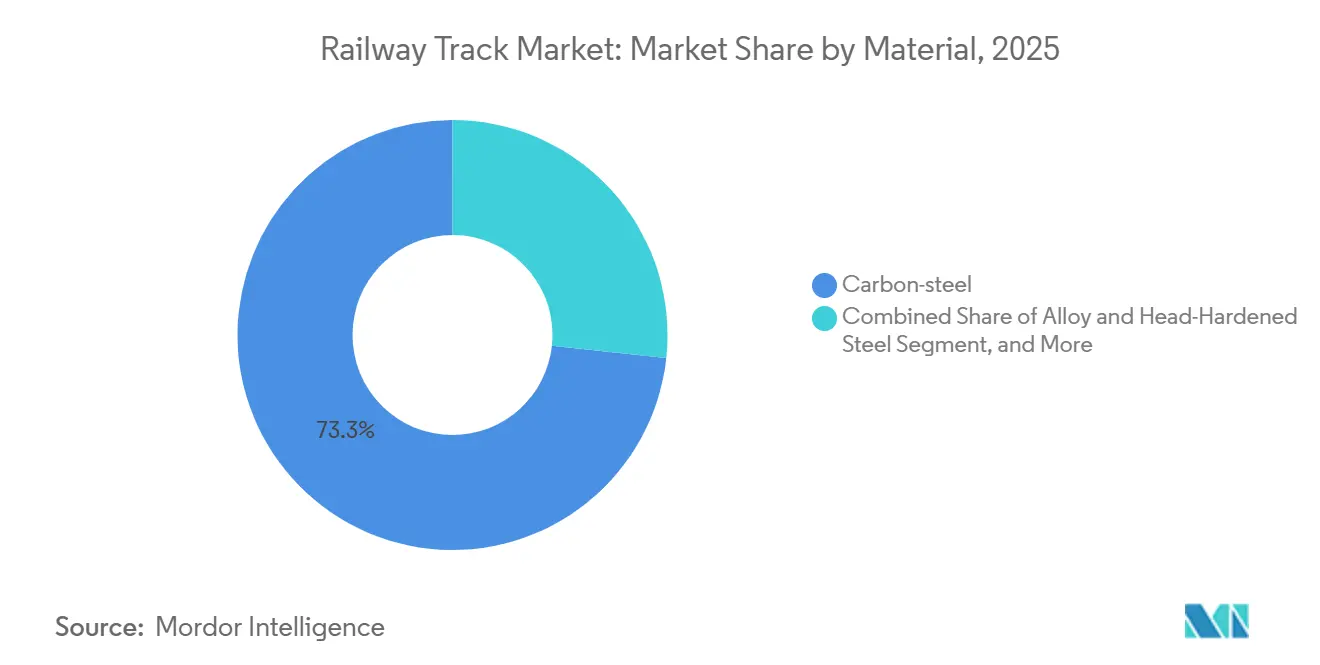 Railway Track Market: Market Share by Material
