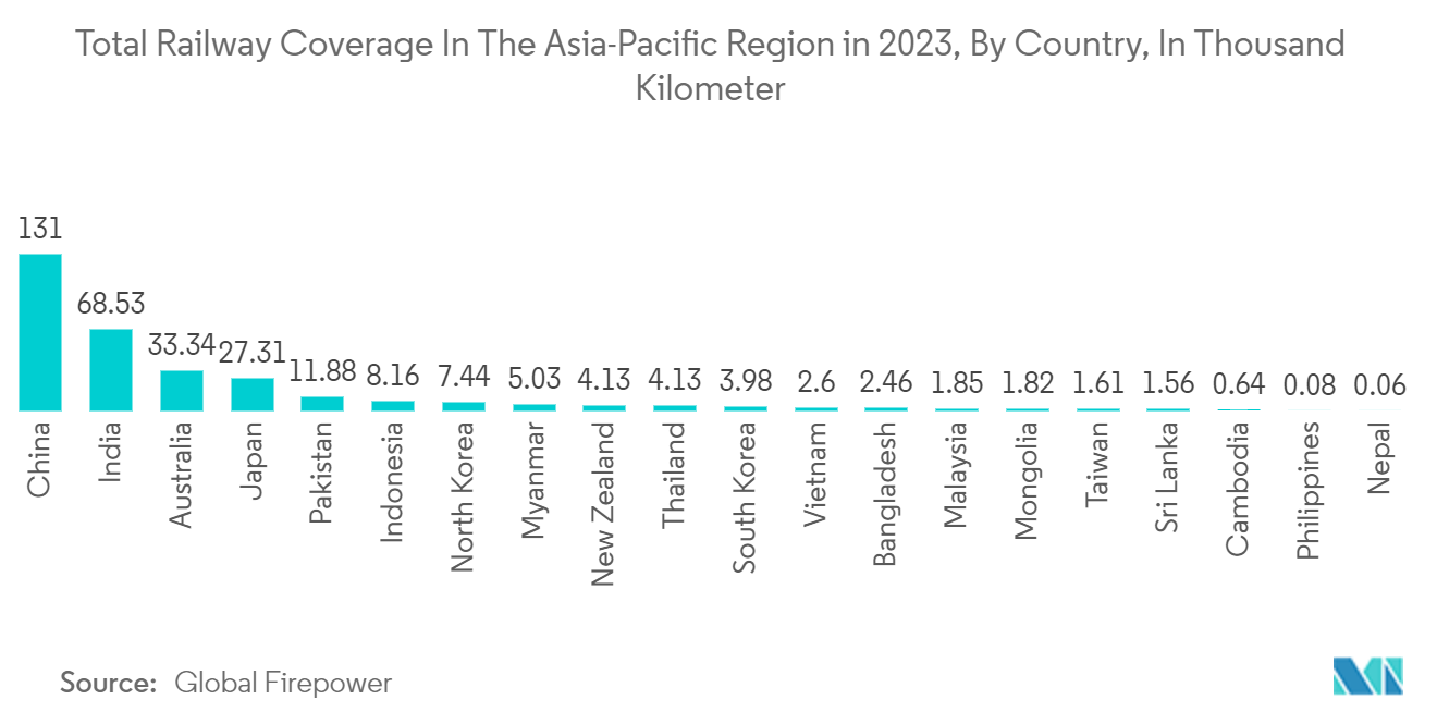 Railway Traction Motor Market: Total Railway Coverage In The Asia-Pacific Region in 2023, By Country, In Thousand Kilometer