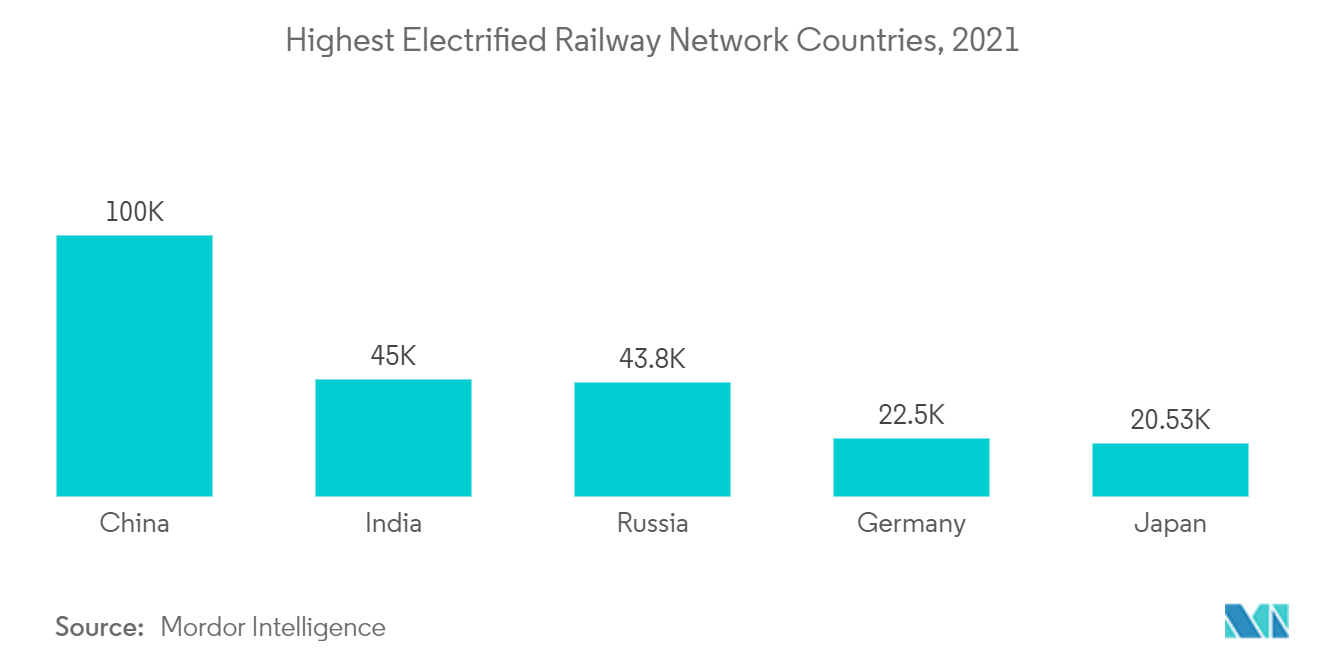 Railway Wiring Harness Market  Trends