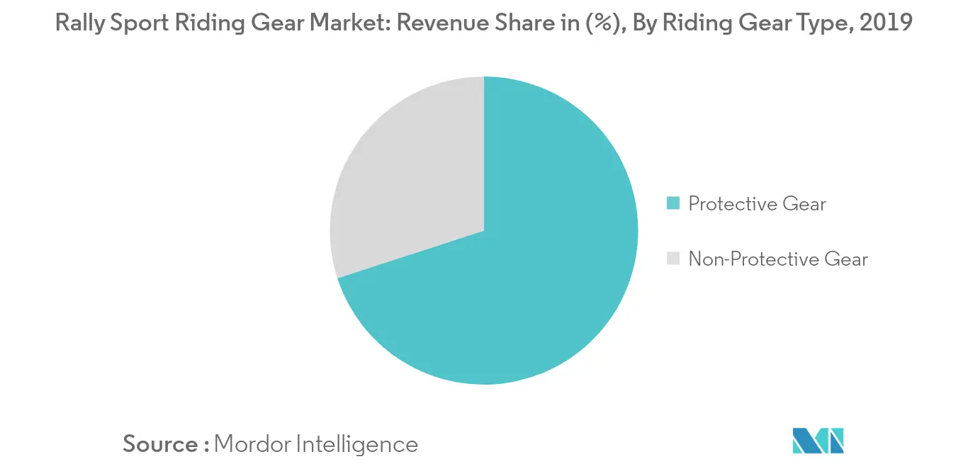 ラリースポーツ用ライディングギアの市場動向