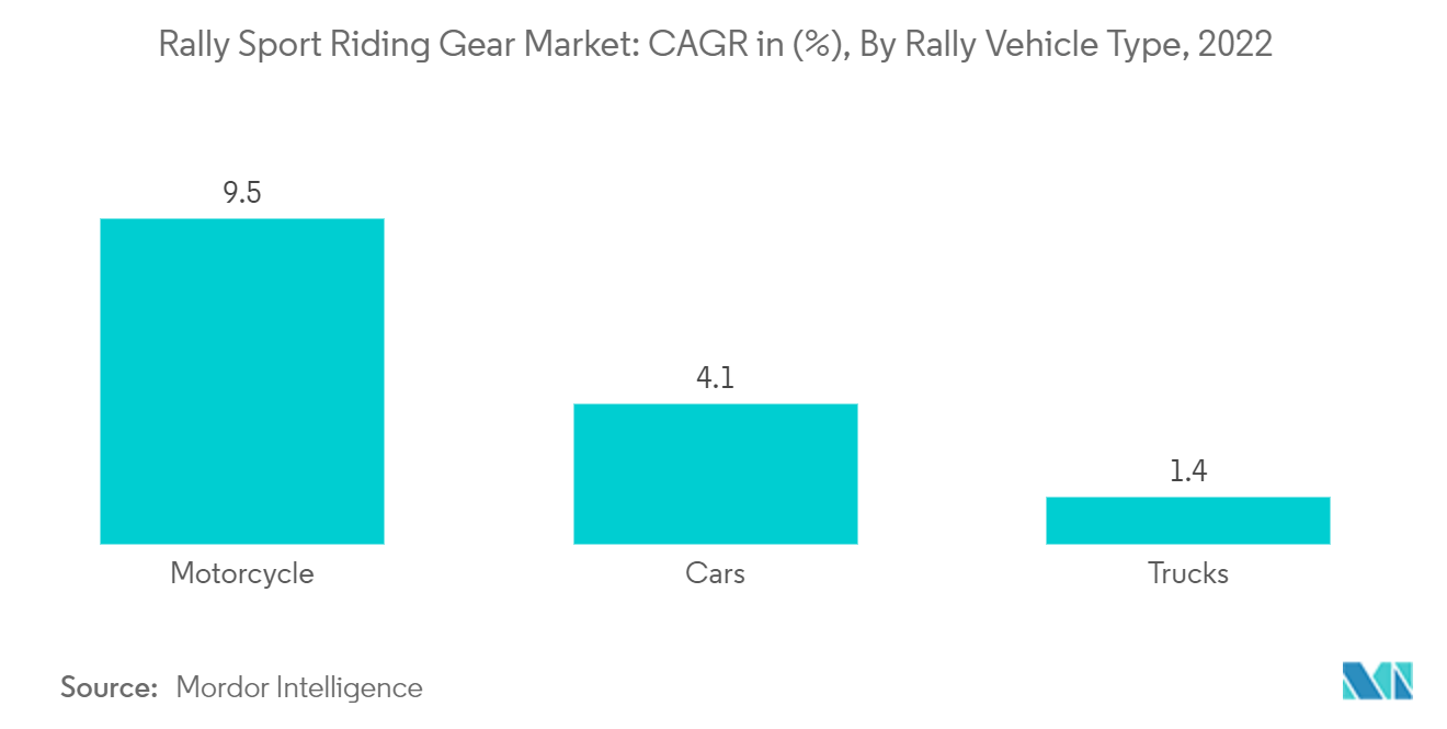 Mercado de equipamentos de equitação esportiva de rally CAGR em (%), por tipo de veículo de rally, 2023-2028
