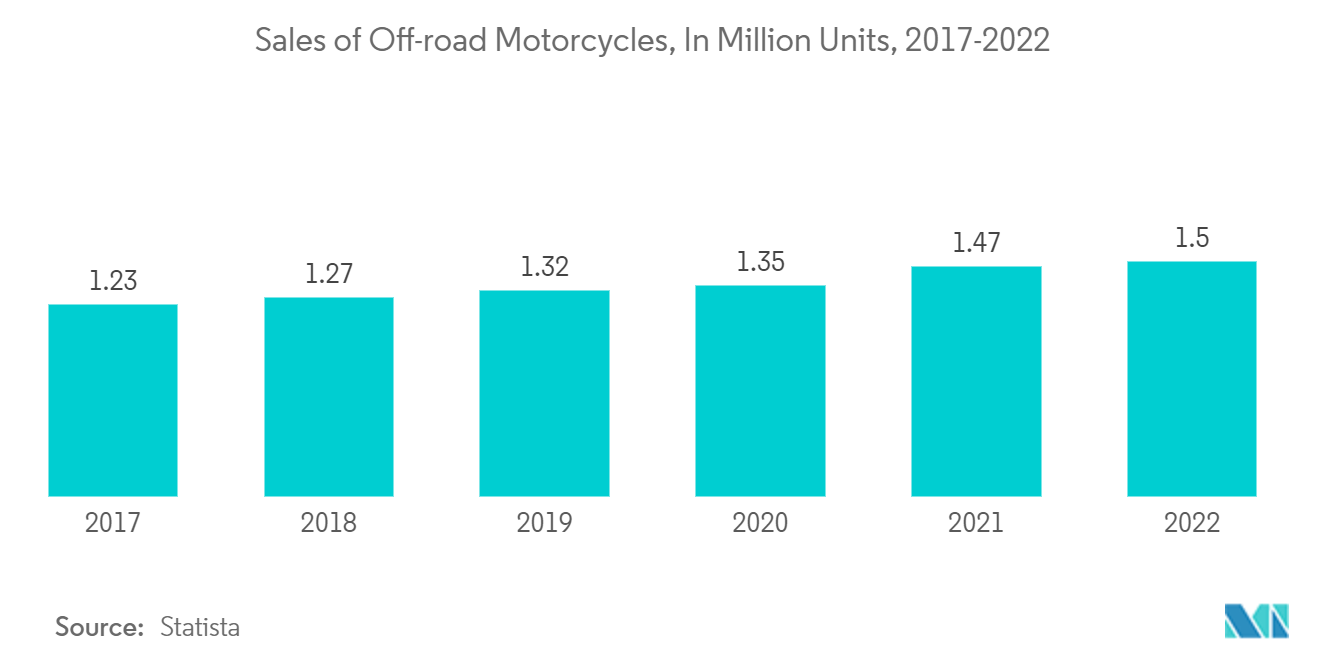Rally Sport Riding Gear Market: Sales of Off-road Motorcycles, In Million Units, 2017-2022