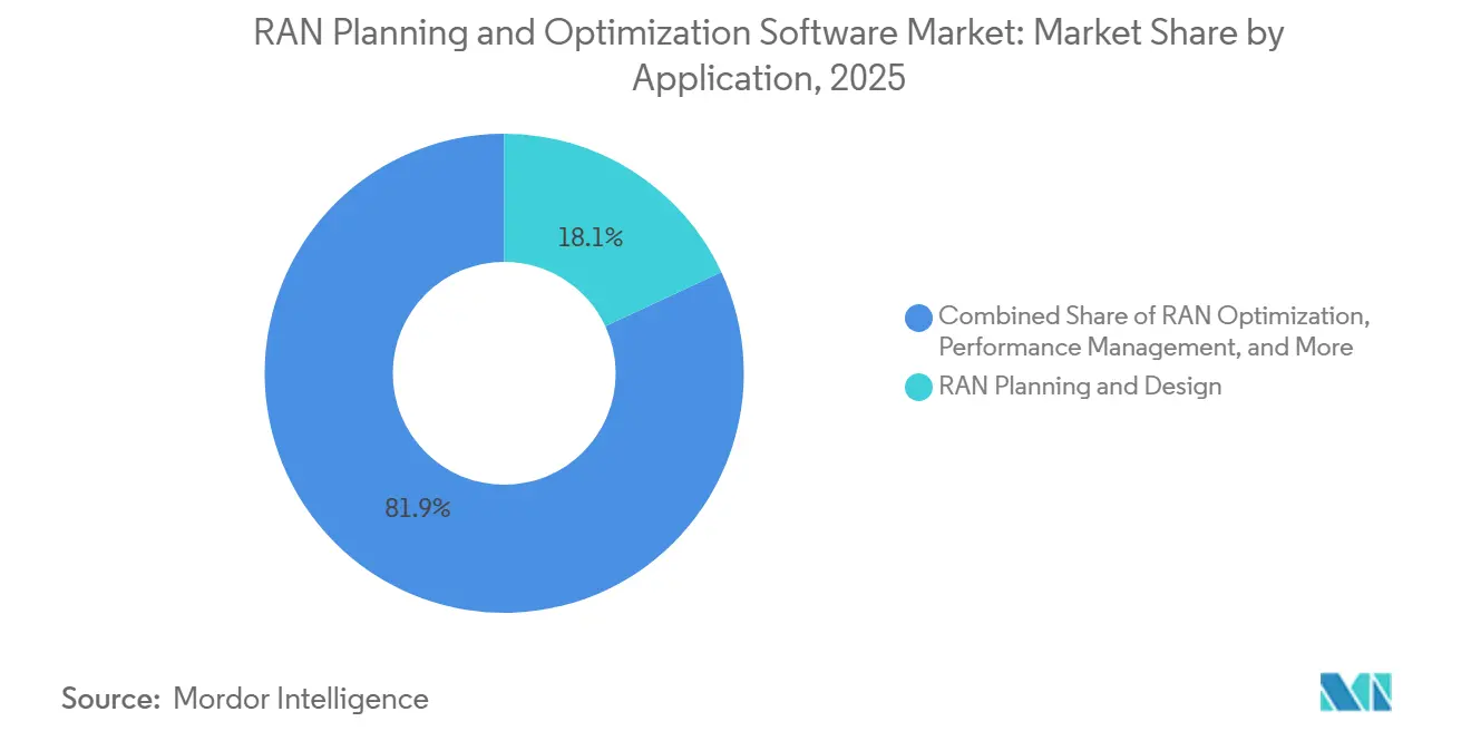 RAN Planning and Optimization Software Market Share by Application, 2025
