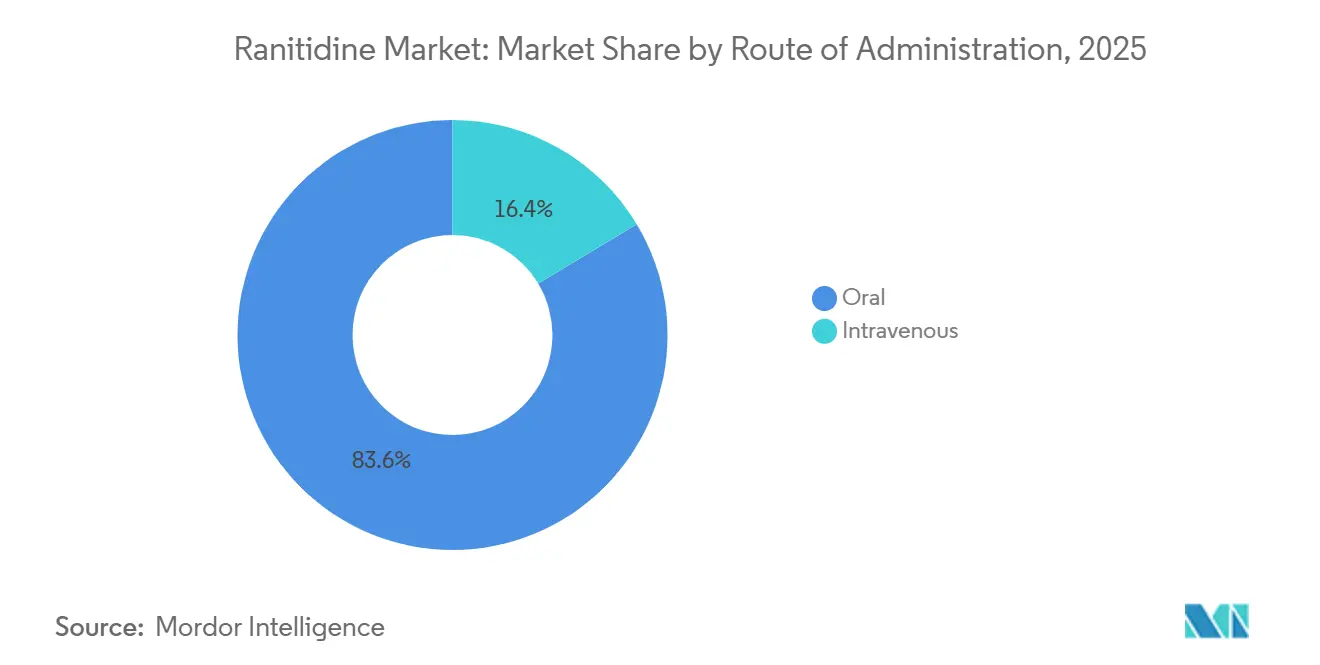 Ranitidine Market Share by Route of Administration, 2025