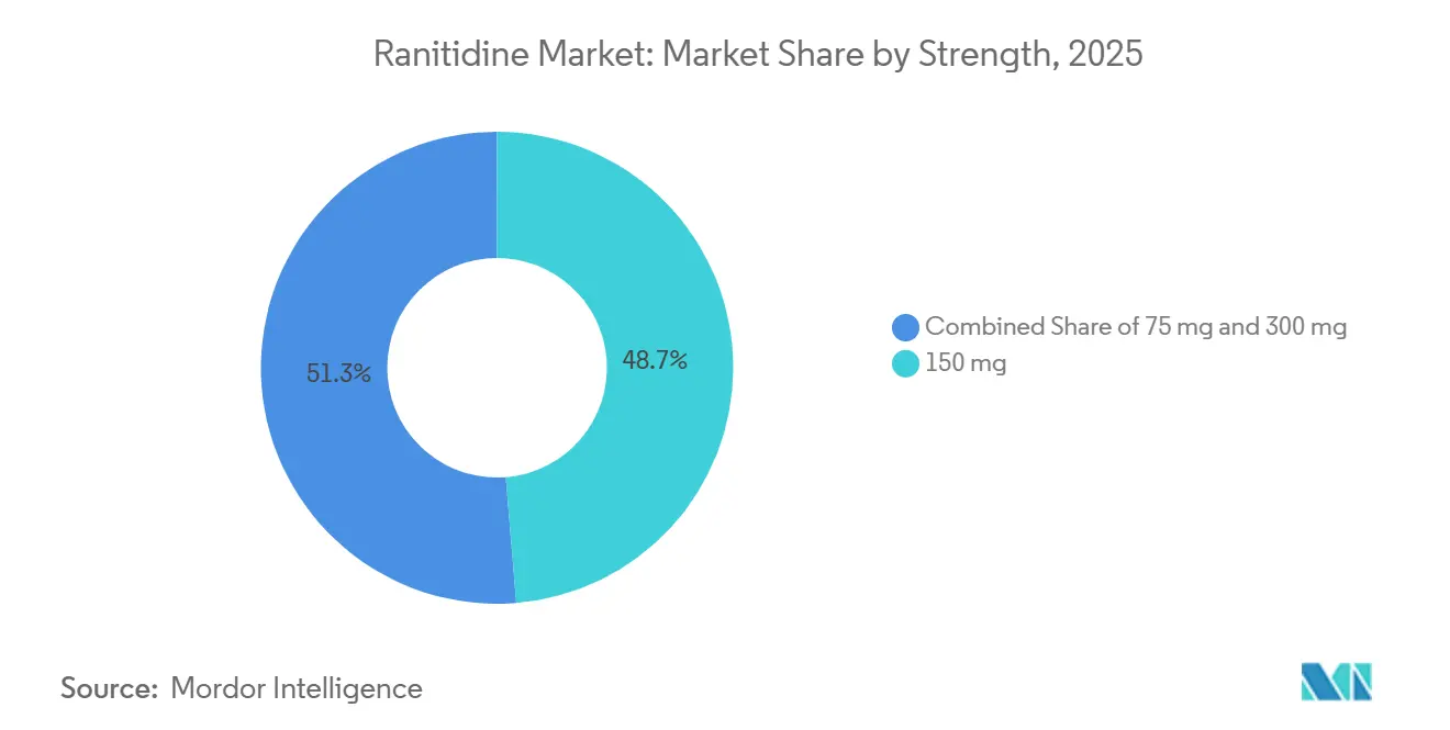Ranitidine Market Share by Strength, 2025